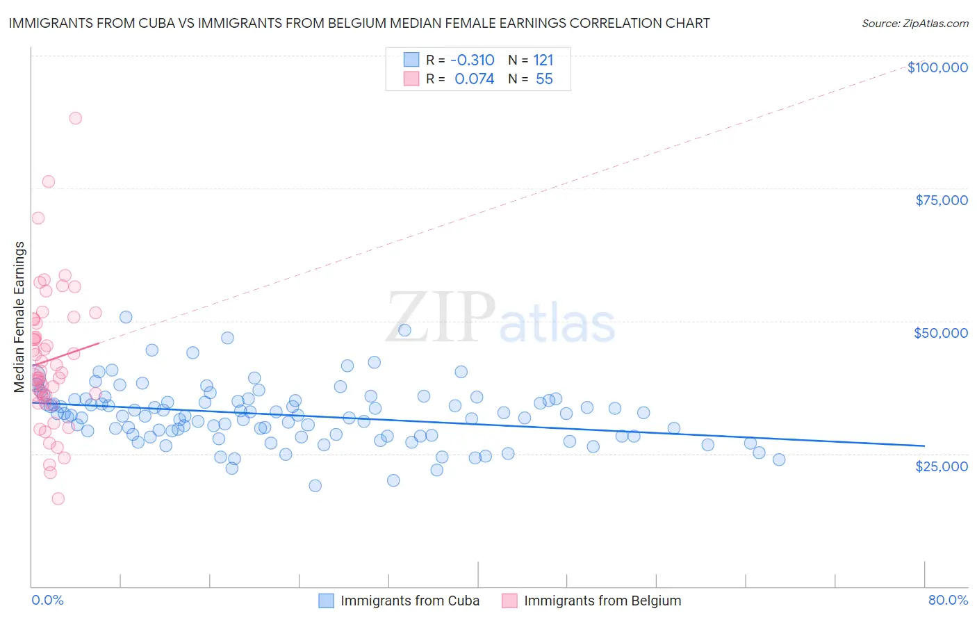 Immigrants from Cuba vs Immigrants from Belgium Median Female Earnings