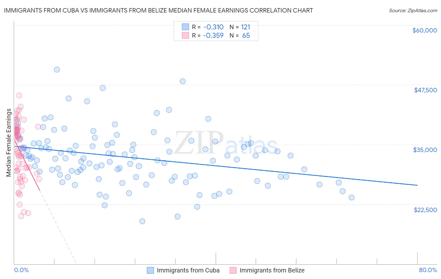 Immigrants from Cuba vs Immigrants from Belize Median Female Earnings