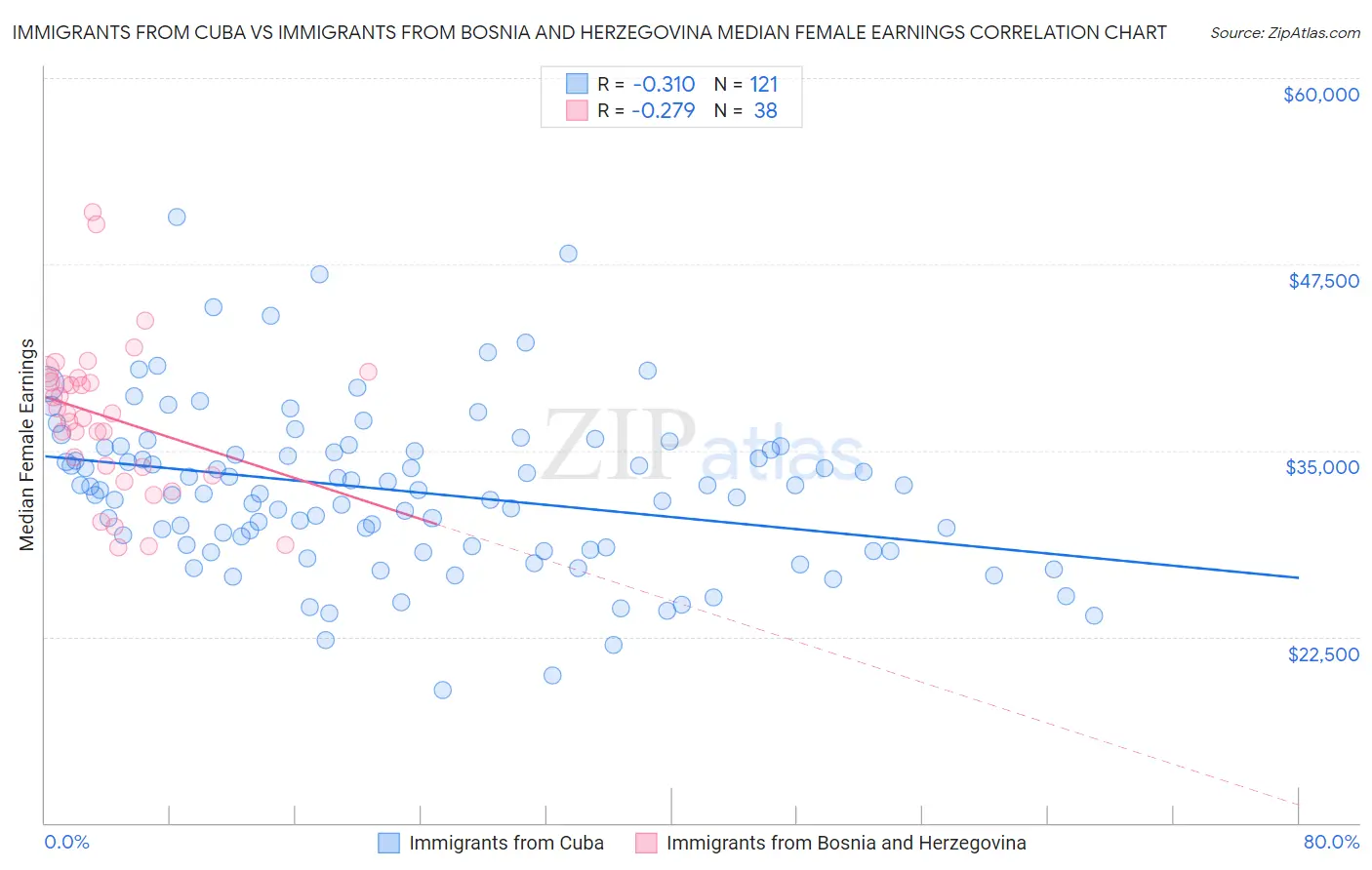 Immigrants from Cuba vs Immigrants from Bosnia and Herzegovina Median Female Earnings