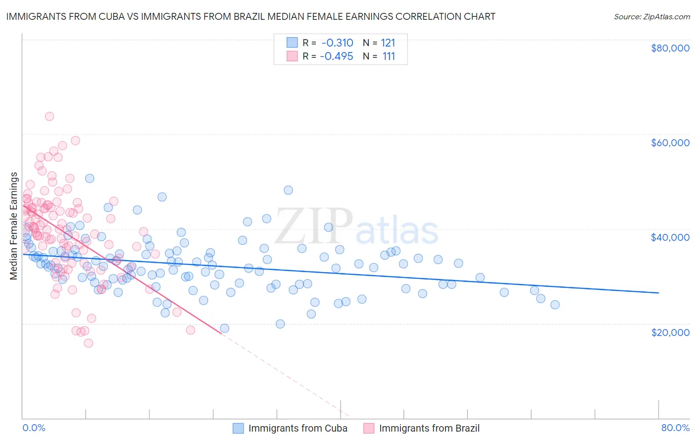 Immigrants from Cuba vs Immigrants from Brazil Median Female Earnings