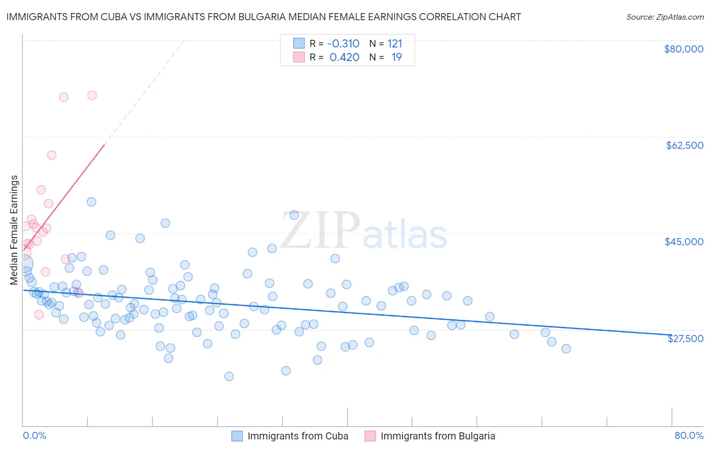 Immigrants from Cuba vs Immigrants from Bulgaria Median Female Earnings