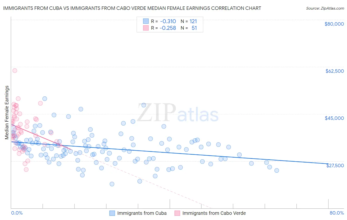 Immigrants from Cuba vs Immigrants from Cabo Verde Median Female Earnings