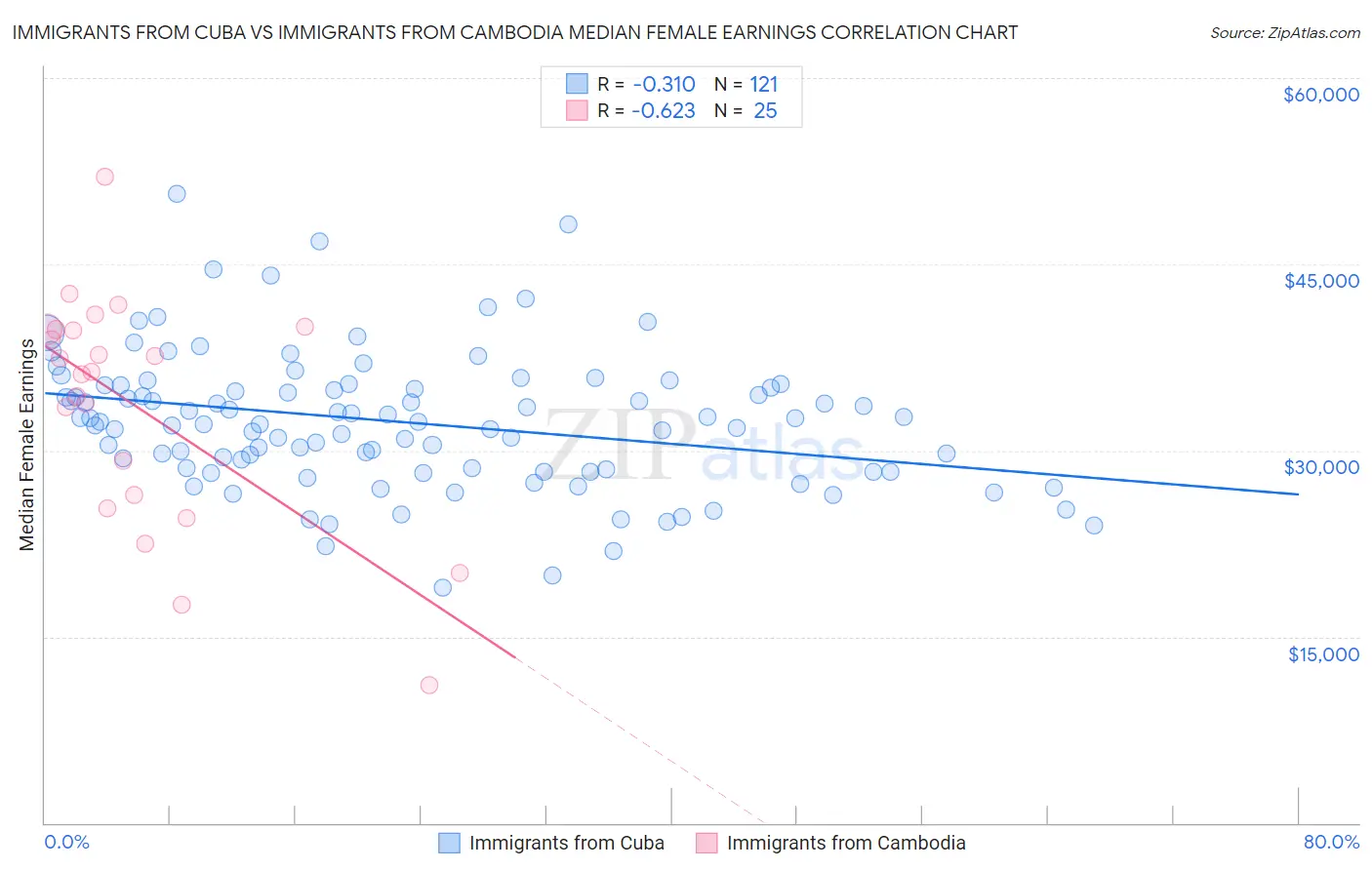 Immigrants from Cuba vs Immigrants from Cambodia Median Female Earnings