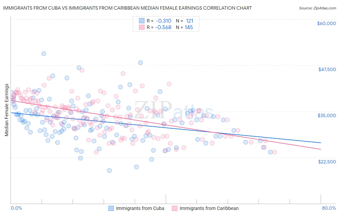 Immigrants from Cuba vs Immigrants from Caribbean Median Female Earnings