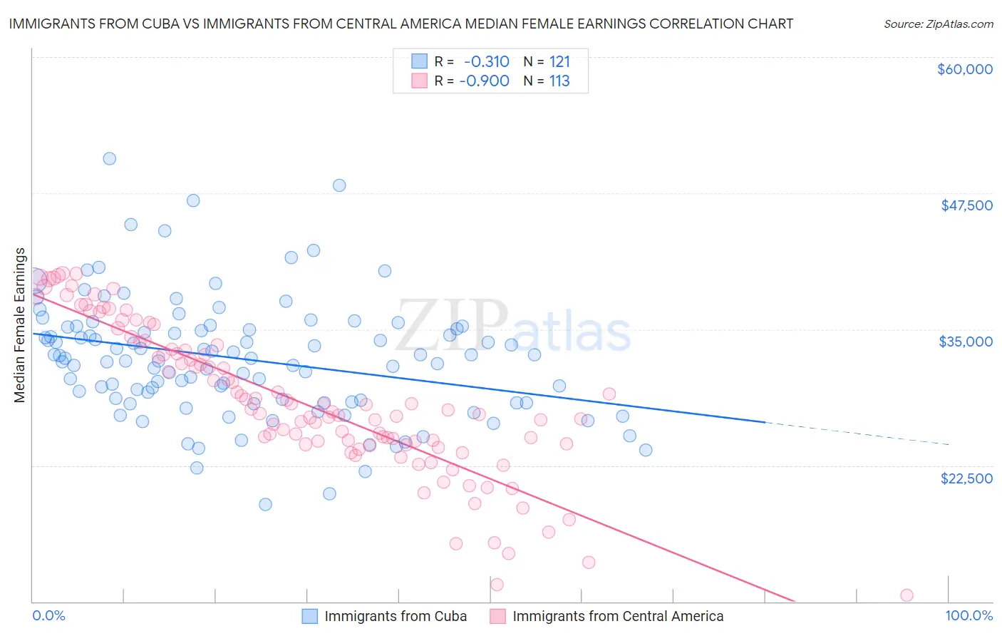 Immigrants from Cuba vs Immigrants from Central America Median Female Earnings