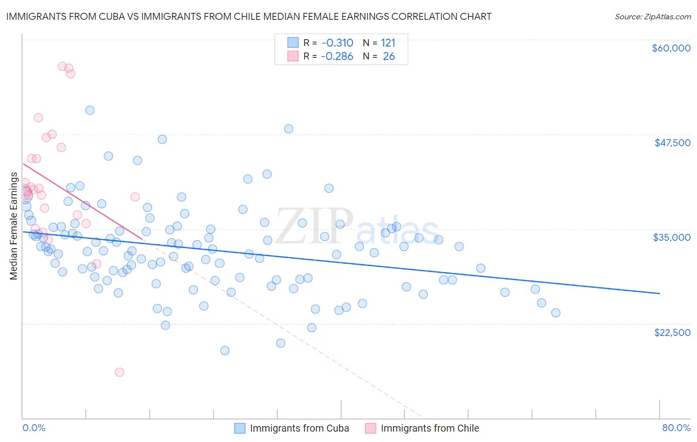 Immigrants from Cuba vs Immigrants from Chile Median Female Earnings