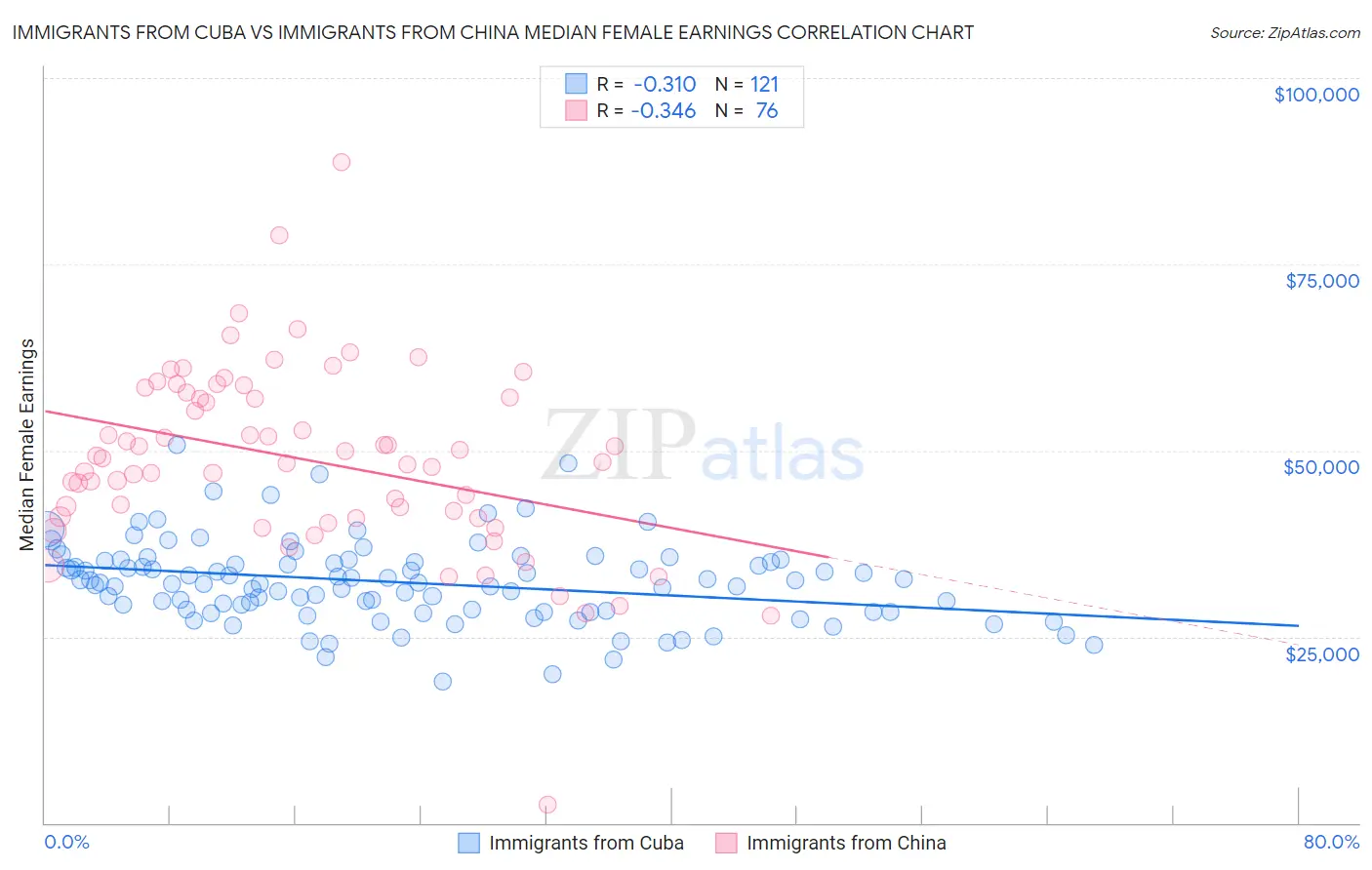 Immigrants from Cuba vs Immigrants from China Median Female Earnings