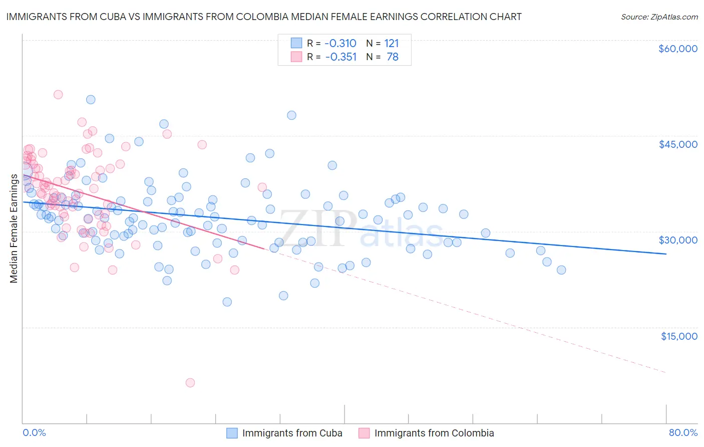 Immigrants from Cuba vs Immigrants from Colombia Median Female Earnings