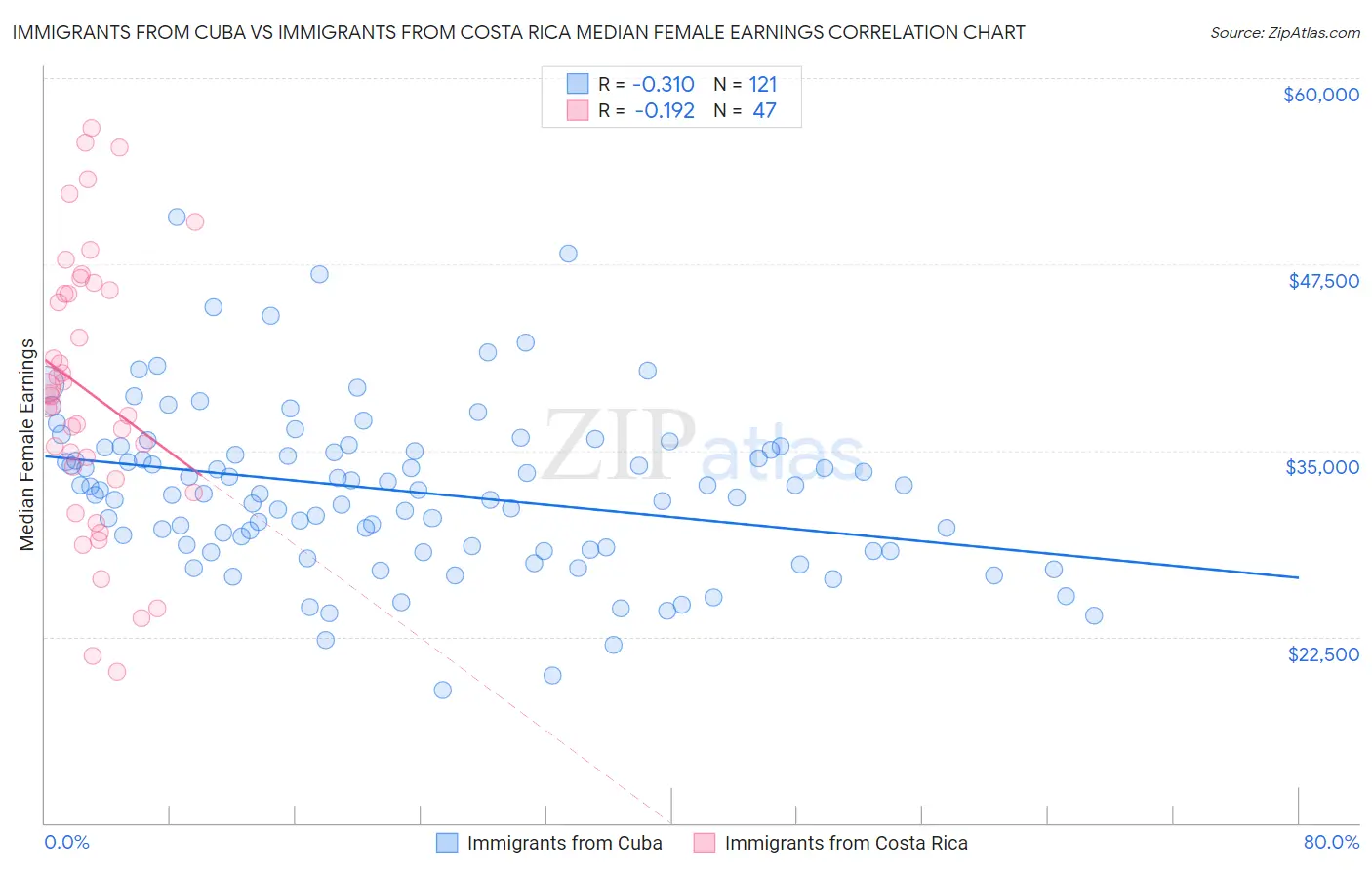 Immigrants from Cuba vs Immigrants from Costa Rica Median Female Earnings