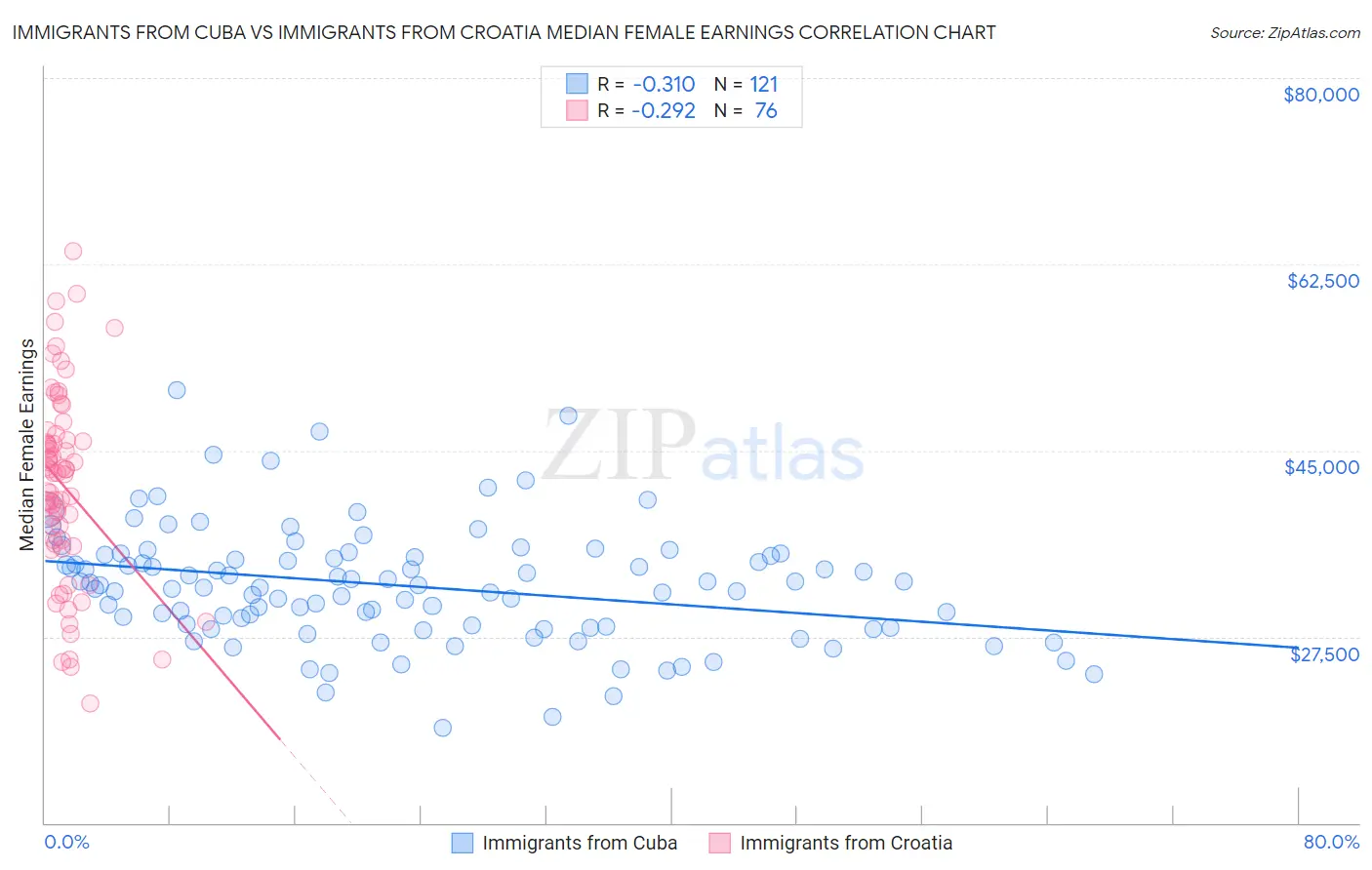 Immigrants from Cuba vs Immigrants from Croatia Median Female Earnings