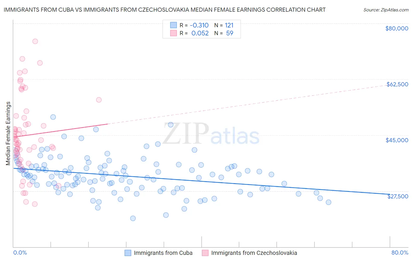 Immigrants from Cuba vs Immigrants from Czechoslovakia Median Female Earnings