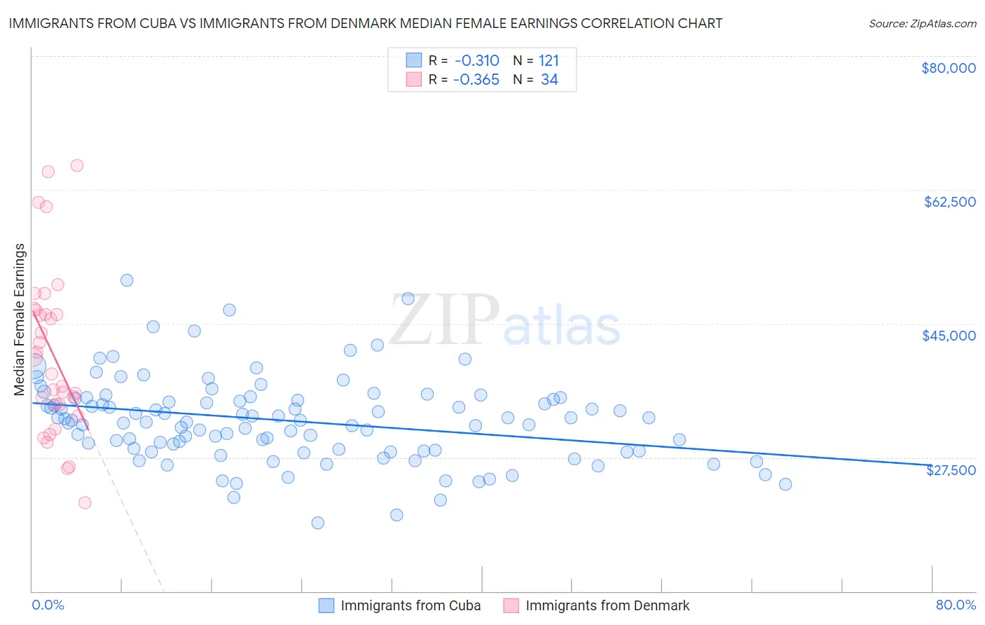Immigrants from Cuba vs Immigrants from Denmark Median Female Earnings