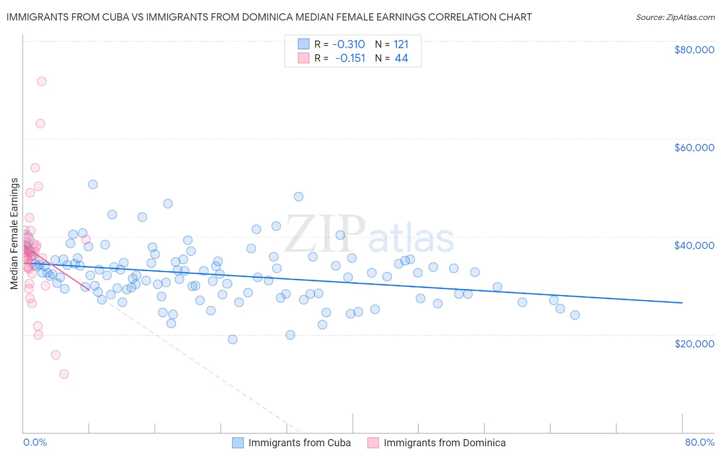 Immigrants from Cuba vs Immigrants from Dominica Median Female Earnings