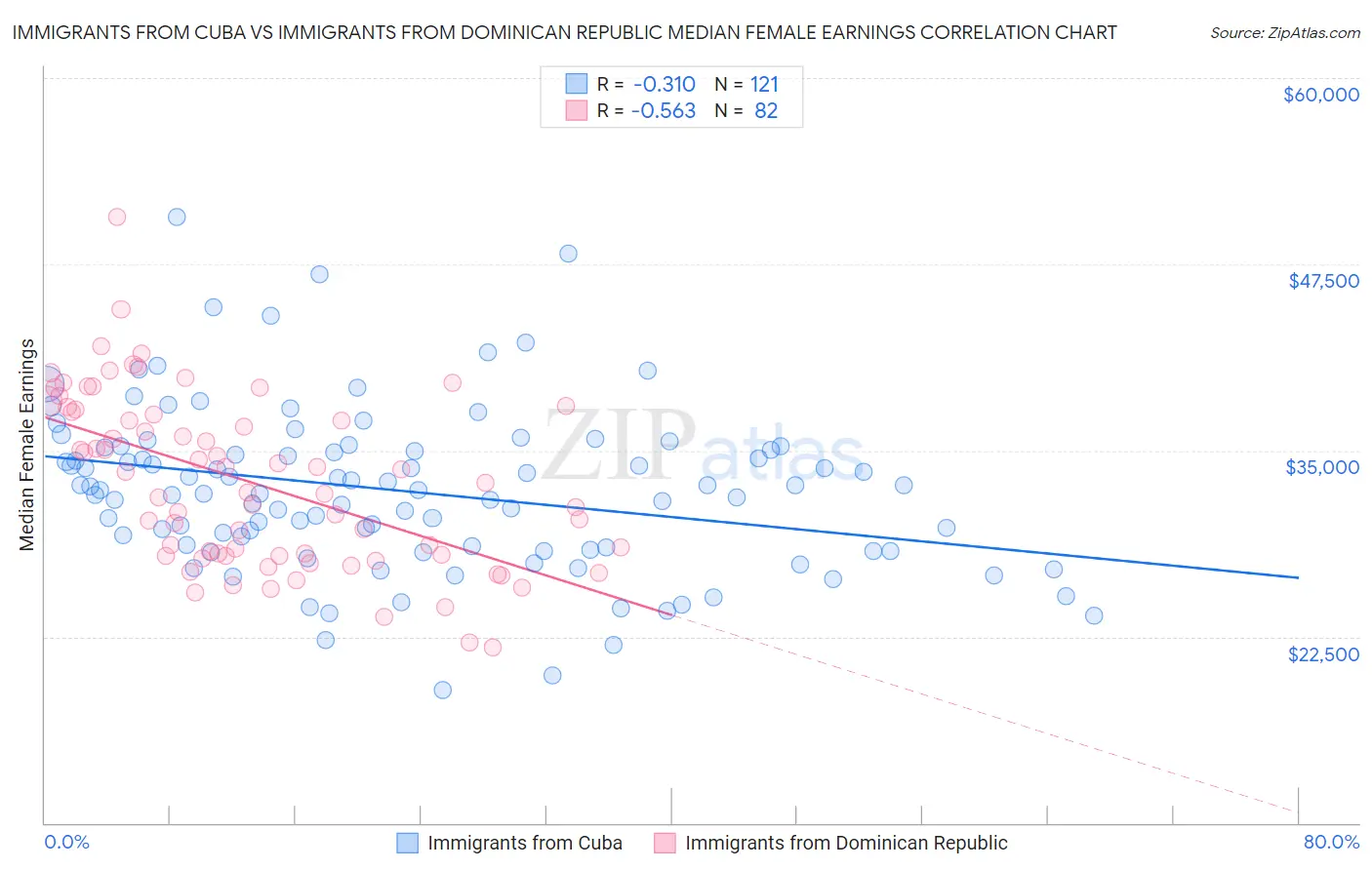 Immigrants from Cuba vs Immigrants from Dominican Republic Median Female Earnings