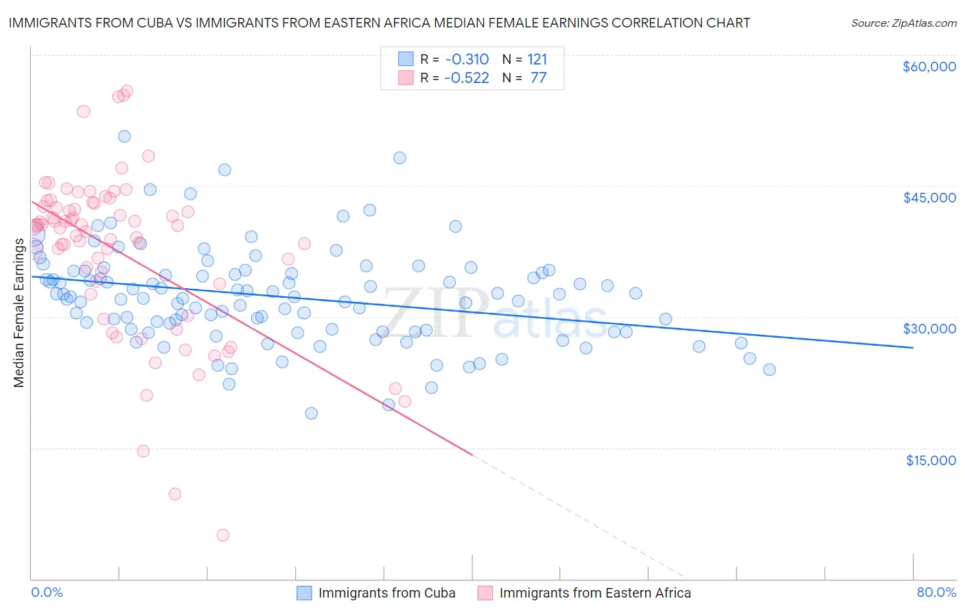 Immigrants from Cuba vs Immigrants from Eastern Africa Median Female Earnings