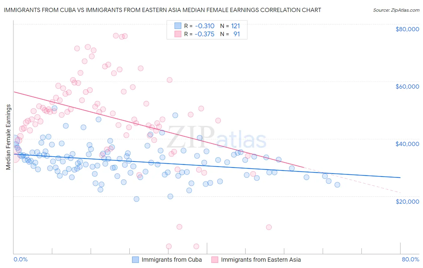 Immigrants from Cuba vs Immigrants from Eastern Asia Median Female Earnings