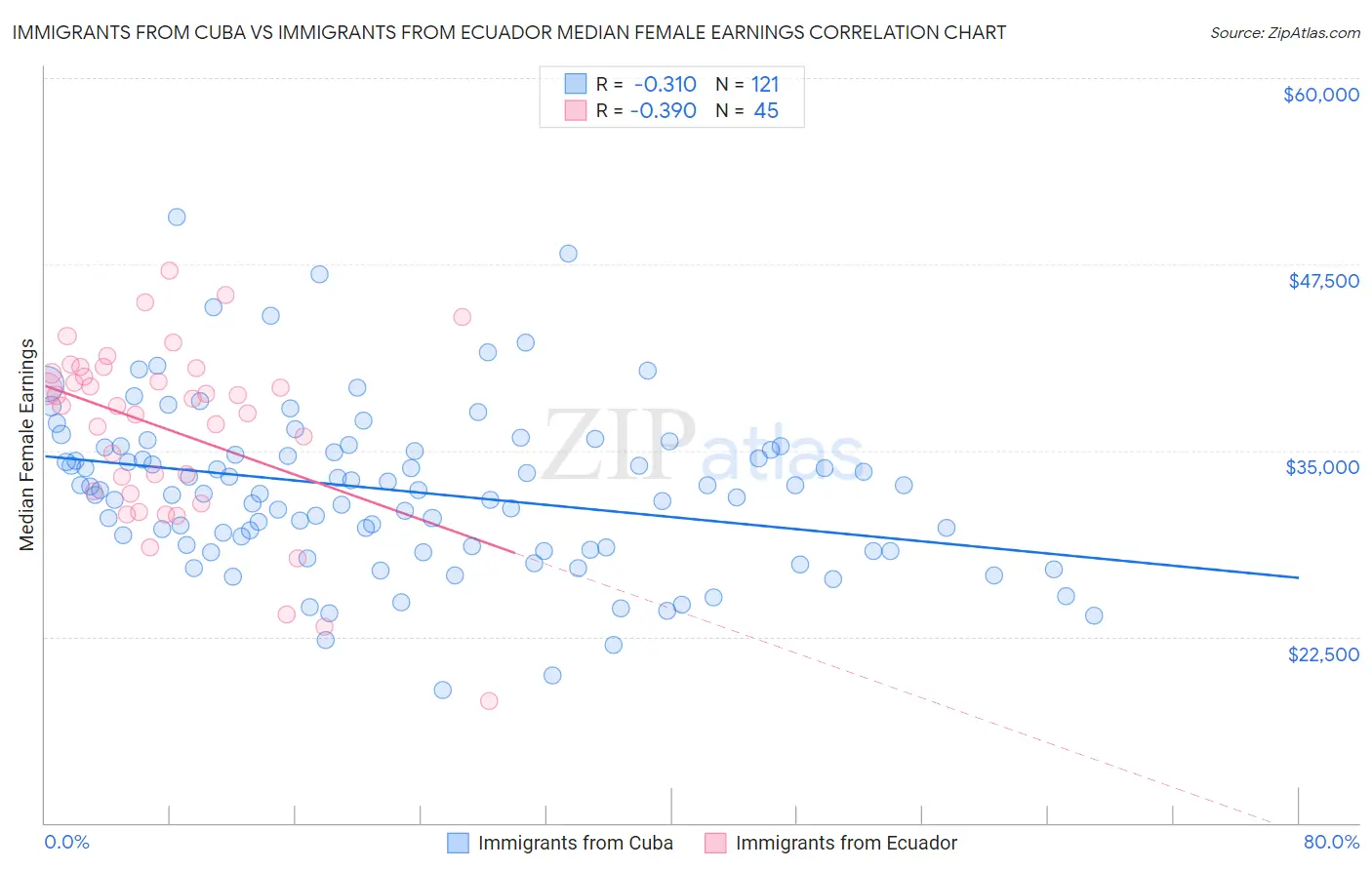 Immigrants from Cuba vs Immigrants from Ecuador Median Female Earnings