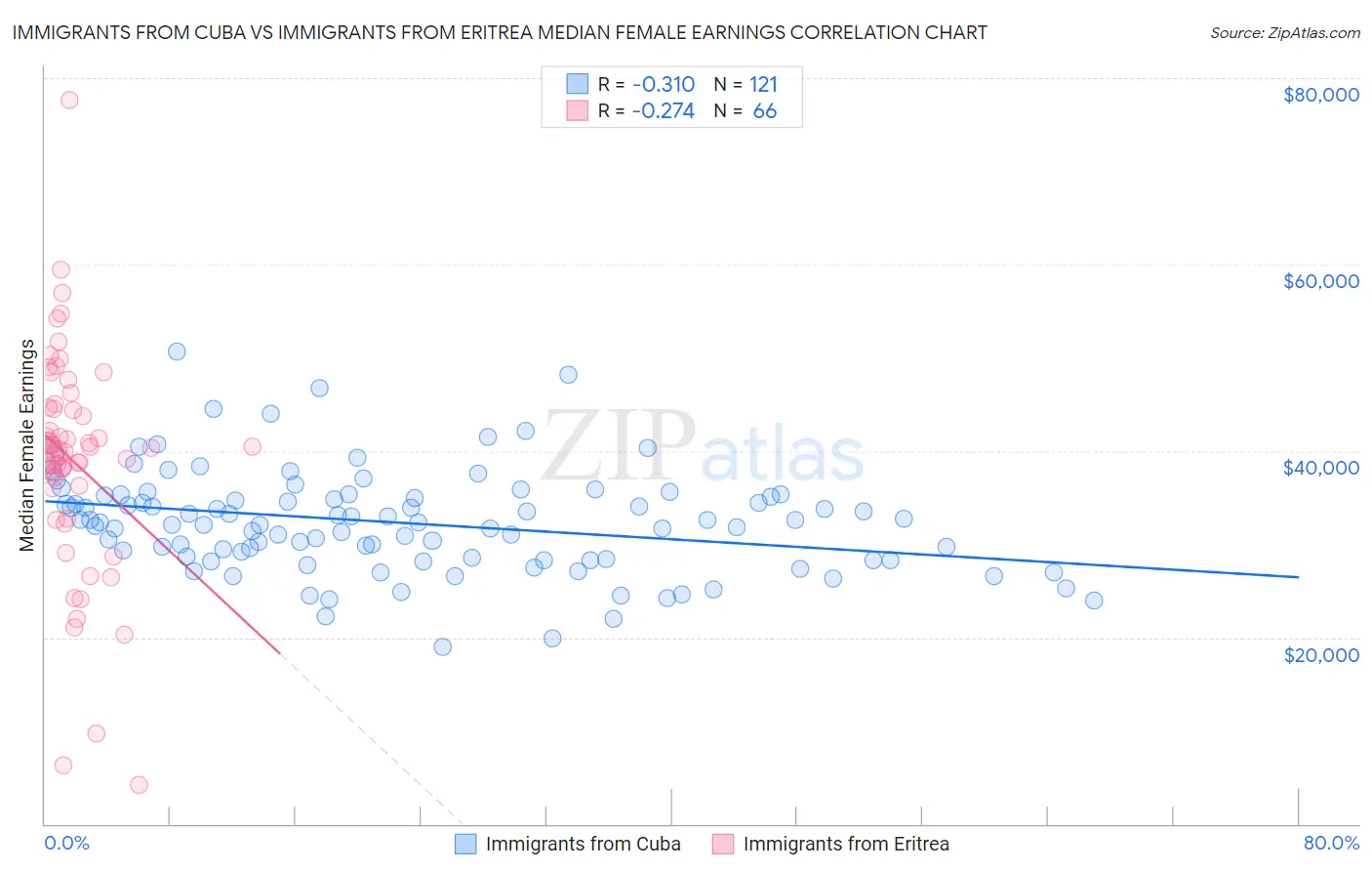 Immigrants from Cuba vs Immigrants from Eritrea Median Female Earnings