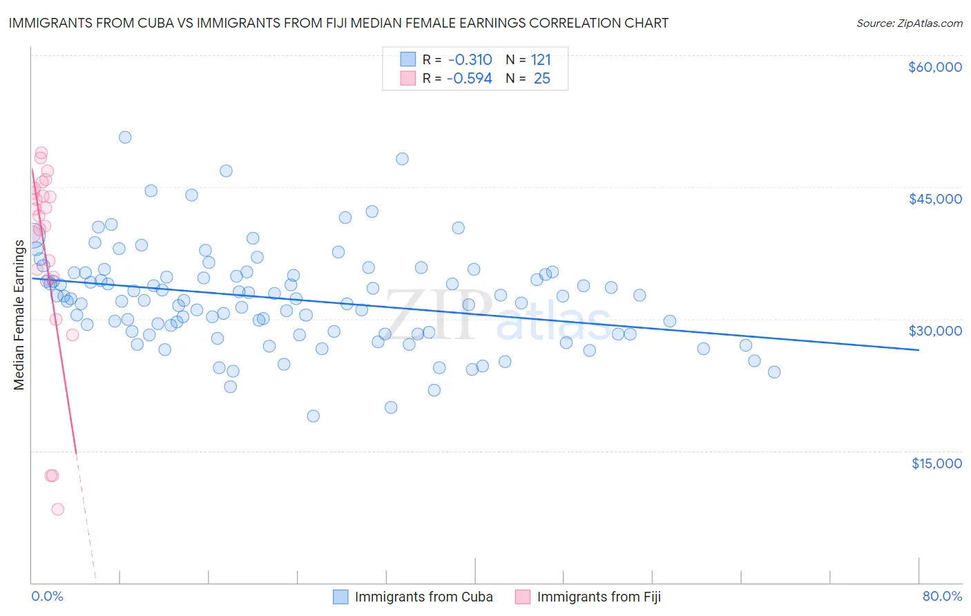 Immigrants from Cuba vs Immigrants from Fiji Median Female Earnings