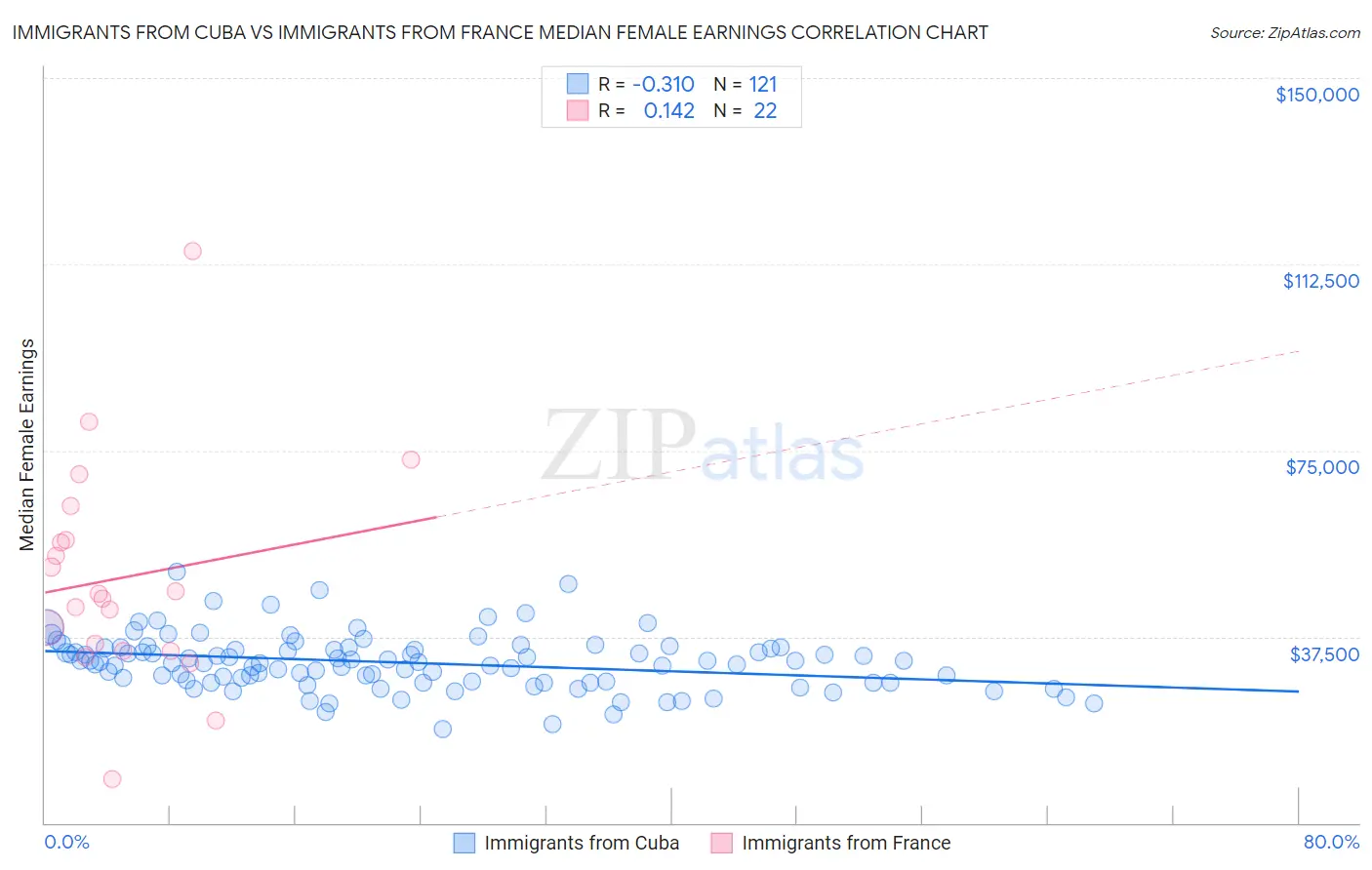 Immigrants from Cuba vs Immigrants from France Median Female Earnings