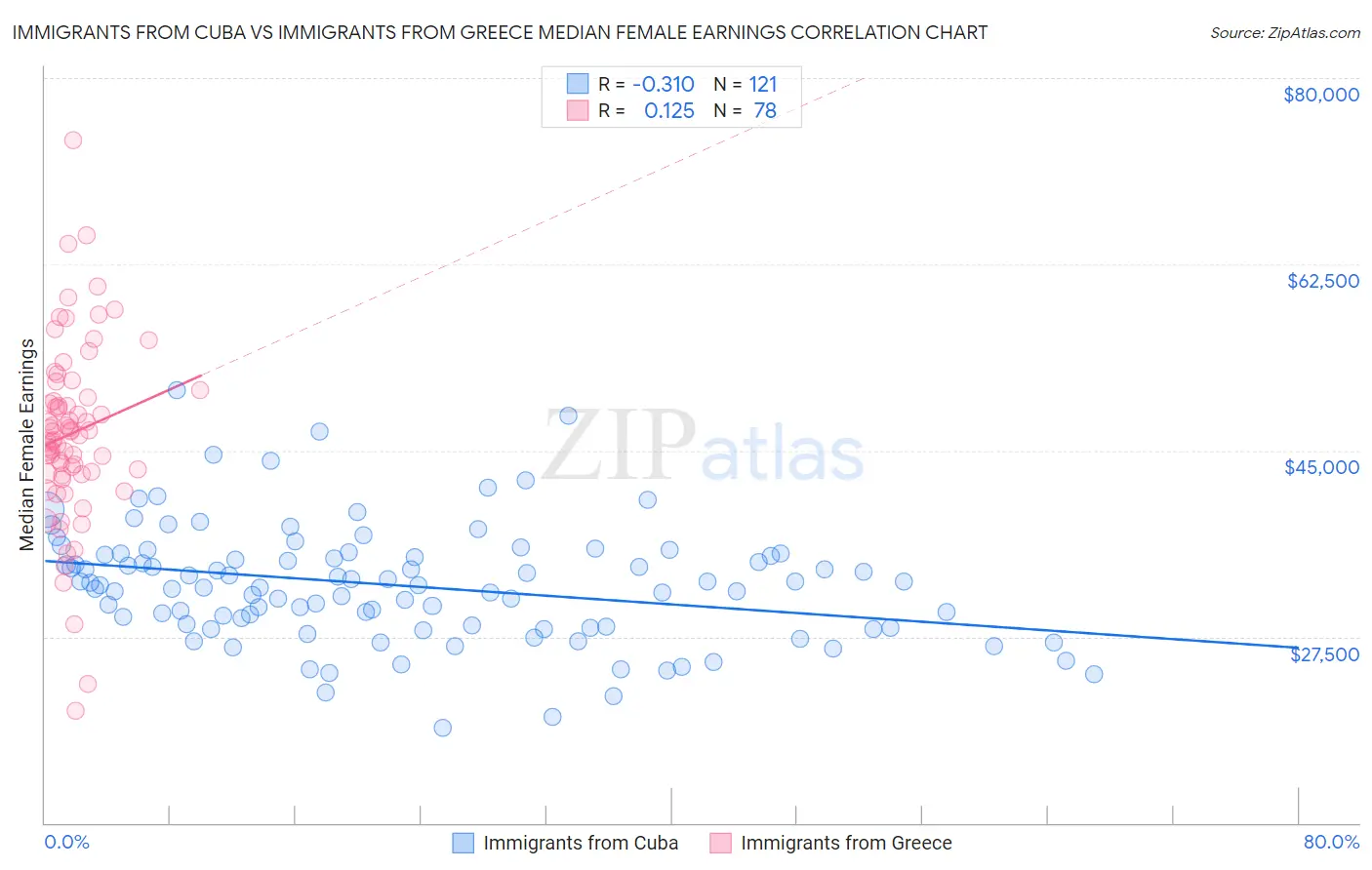 Immigrants from Cuba vs Immigrants from Greece Median Female Earnings