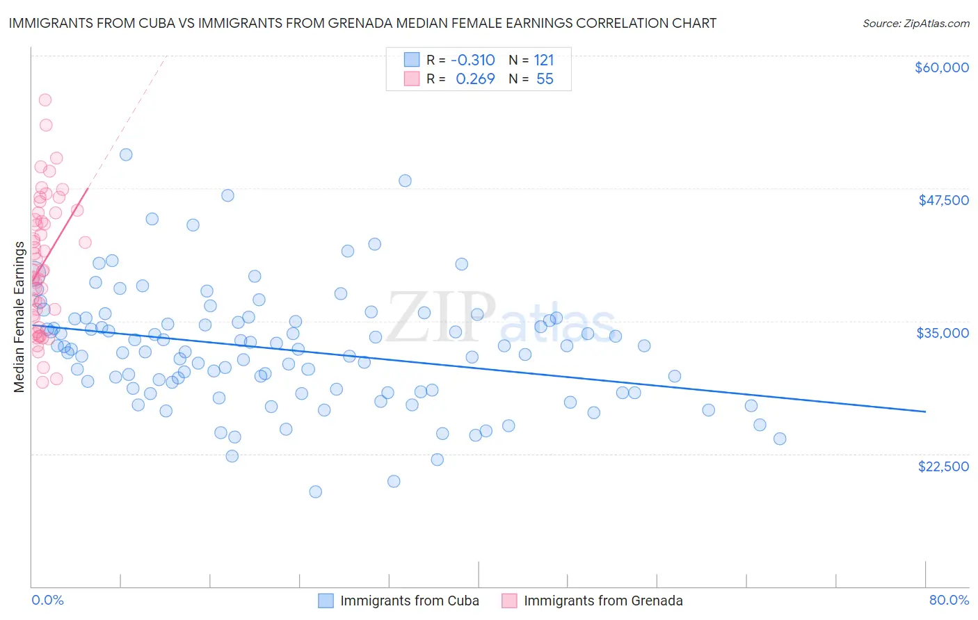 Immigrants from Cuba vs Immigrants from Grenada Median Female Earnings