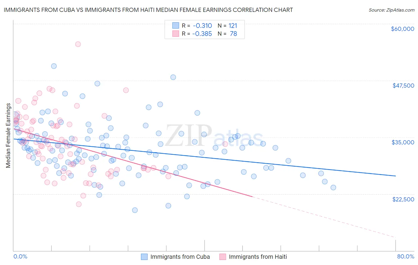 Immigrants from Cuba vs Immigrants from Haiti Median Female Earnings