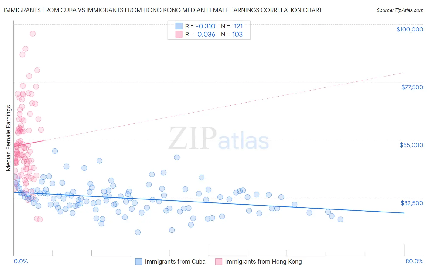 Immigrants from Cuba vs Immigrants from Hong Kong Median Female Earnings