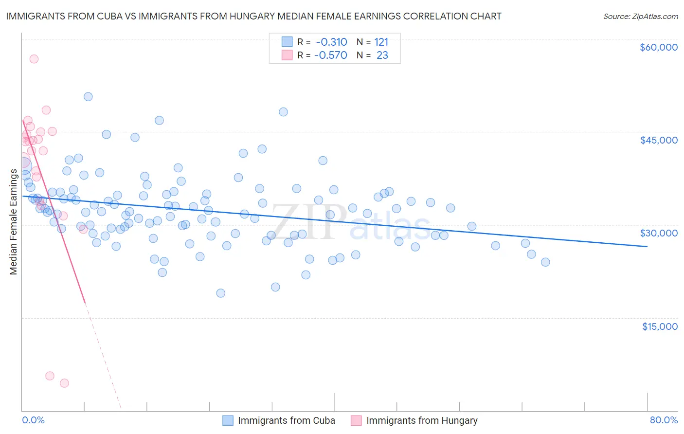 Immigrants from Cuba vs Immigrants from Hungary Median Female Earnings