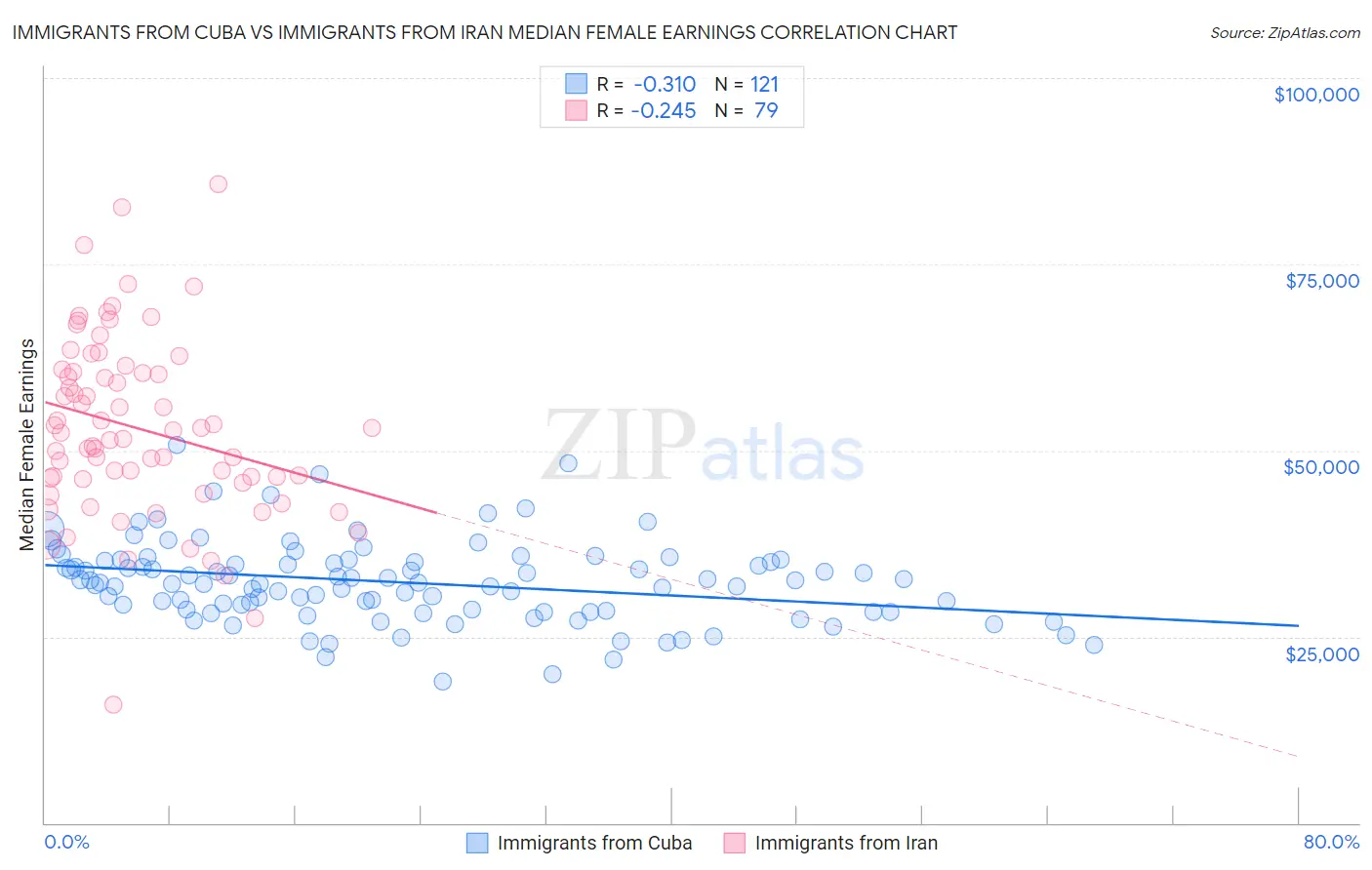 Immigrants from Cuba vs Immigrants from Iran Median Female Earnings