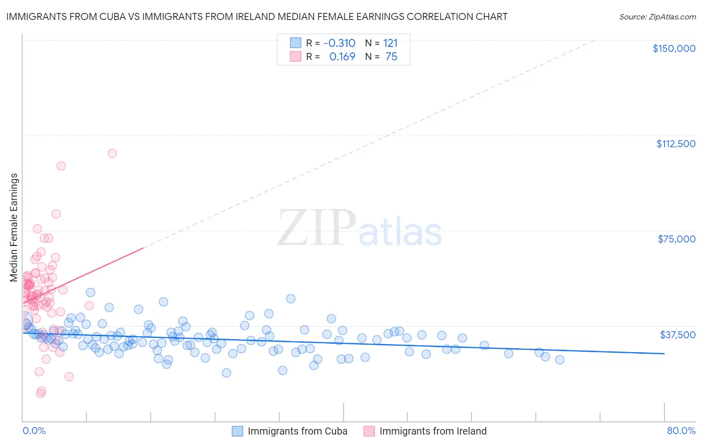 Immigrants from Cuba vs Immigrants from Ireland Median Female Earnings