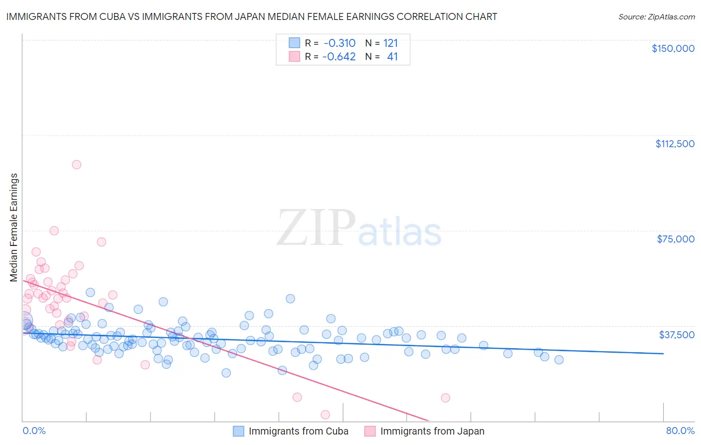 Immigrants from Cuba vs Immigrants from Japan Median Female Earnings