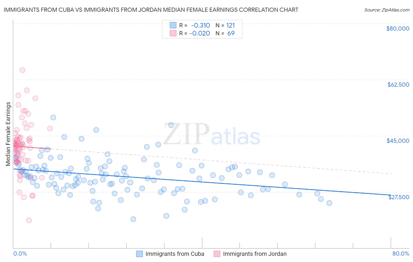 Immigrants from Cuba vs Immigrants from Jordan Median Female Earnings