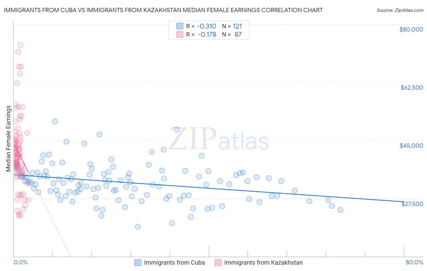 Immigrants from Cuba vs Immigrants from Kazakhstan Median Female Earnings