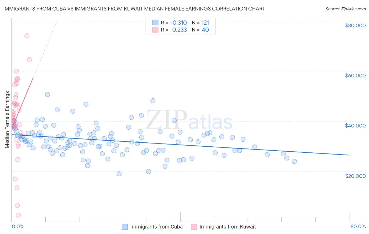 Immigrants from Cuba vs Immigrants from Kuwait Median Female Earnings