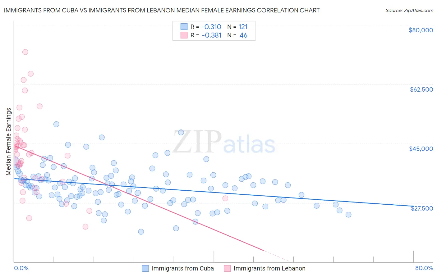 Immigrants from Cuba vs Immigrants from Lebanon Median Female Earnings