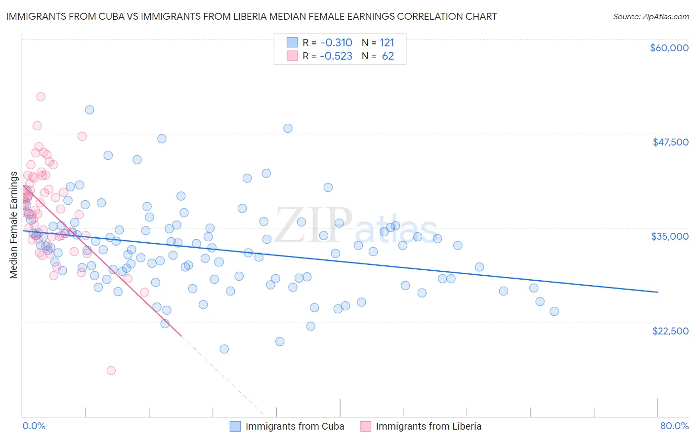 Immigrants from Cuba vs Immigrants from Liberia Median Female Earnings