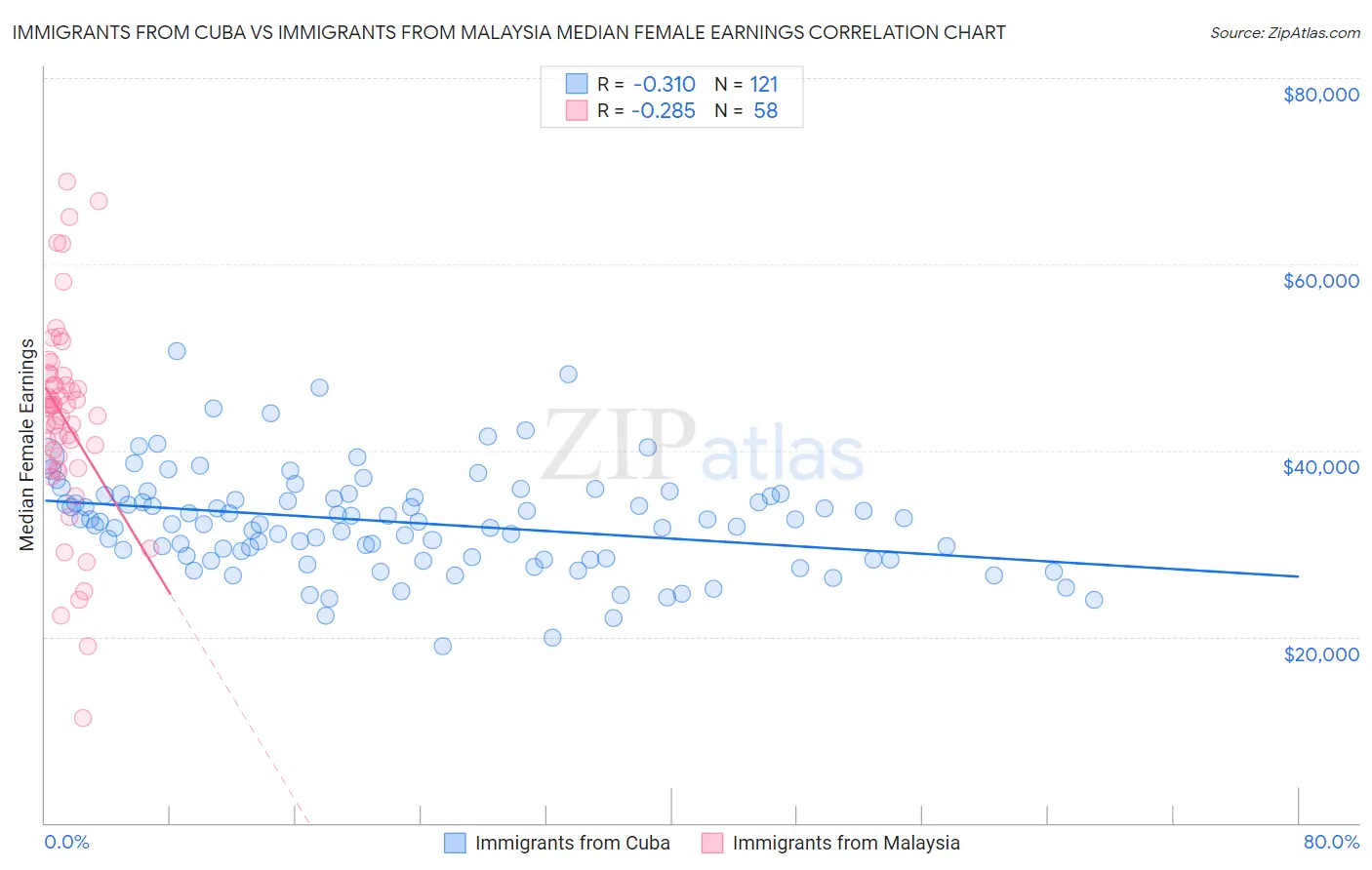 Immigrants from Cuba vs Immigrants from Malaysia Median Female Earnings