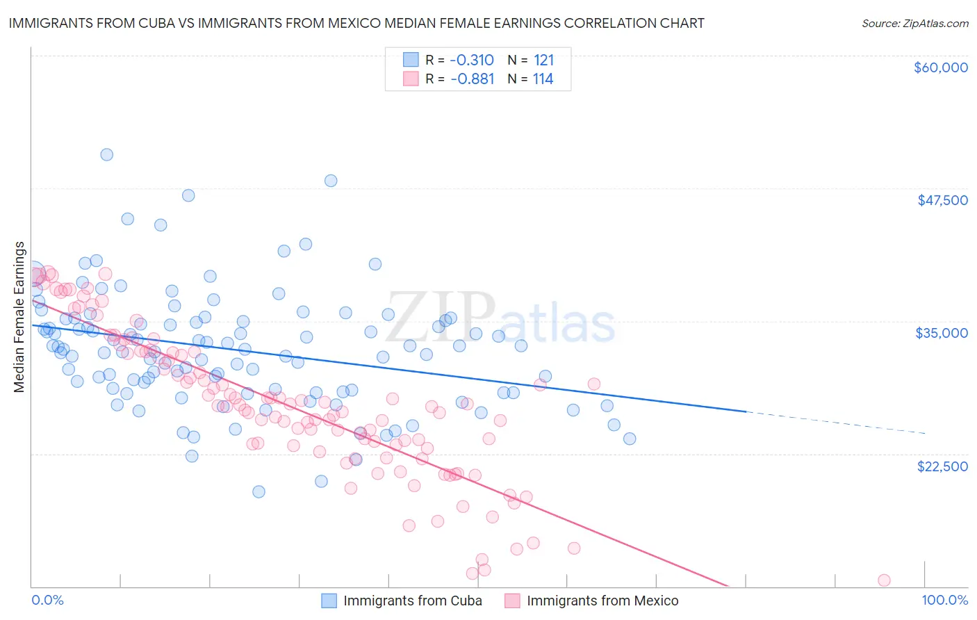 Immigrants from Cuba vs Immigrants from Mexico Median Female Earnings