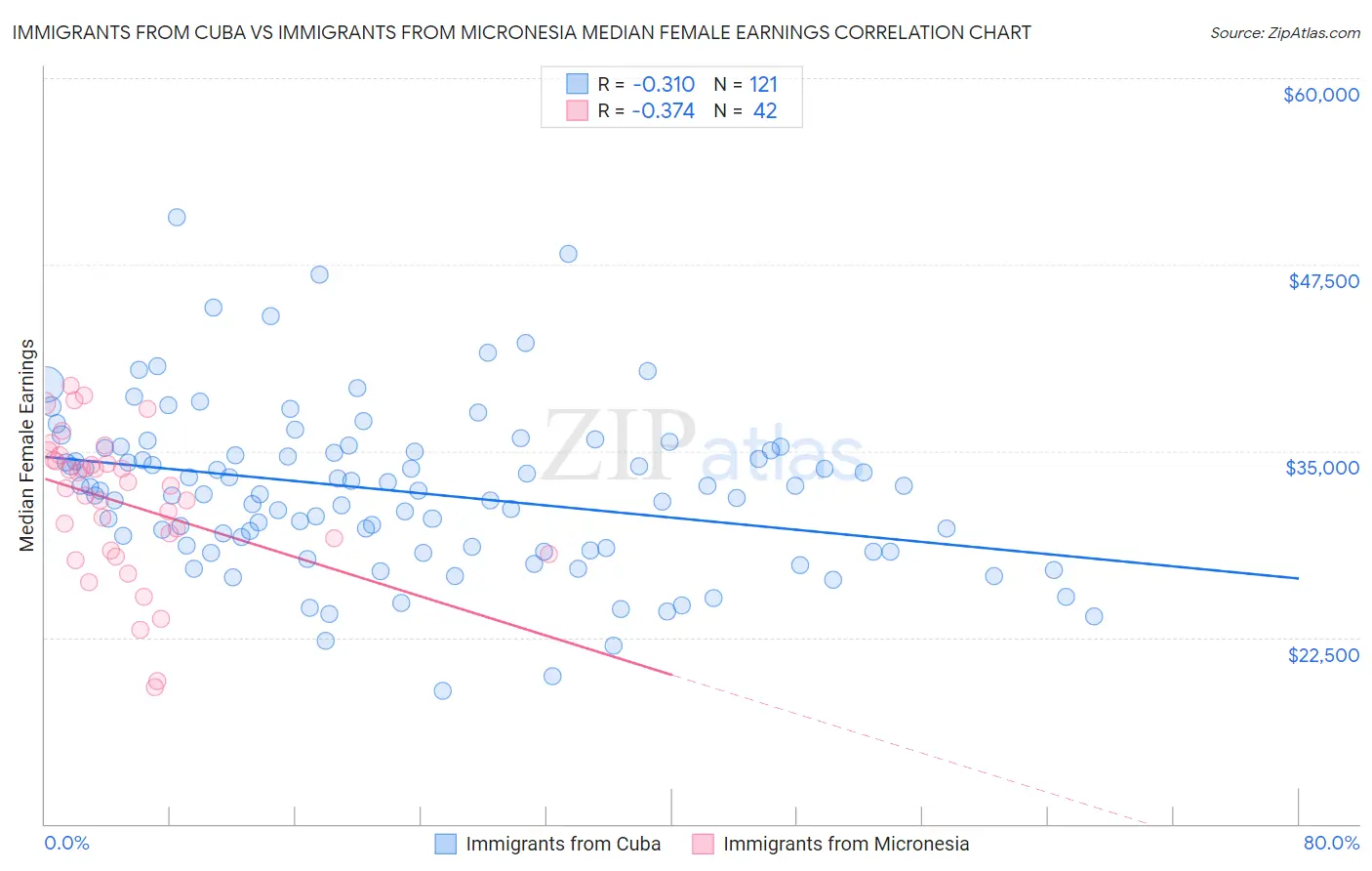 Immigrants from Cuba vs Immigrants from Micronesia Median Female Earnings