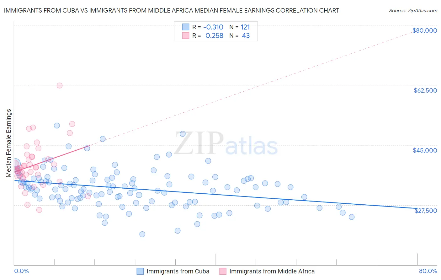 Immigrants from Cuba vs Immigrants from Middle Africa Median Female Earnings