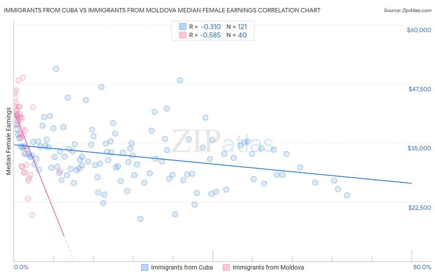 Immigrants from Cuba vs Immigrants from Moldova Median Female Earnings