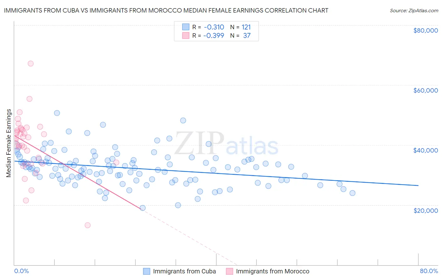 Immigrants from Cuba vs Immigrants from Morocco Median Female Earnings