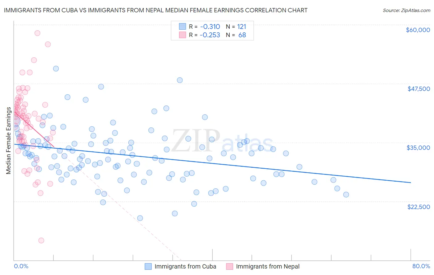 Immigrants from Cuba vs Immigrants from Nepal Median Female Earnings