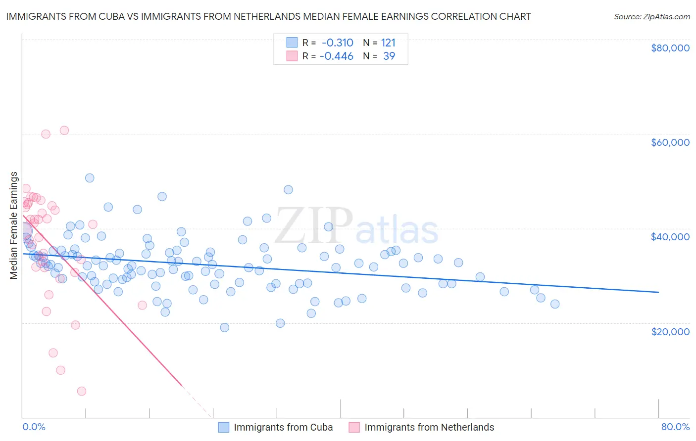 Immigrants from Cuba vs Immigrants from Netherlands Median Female Earnings