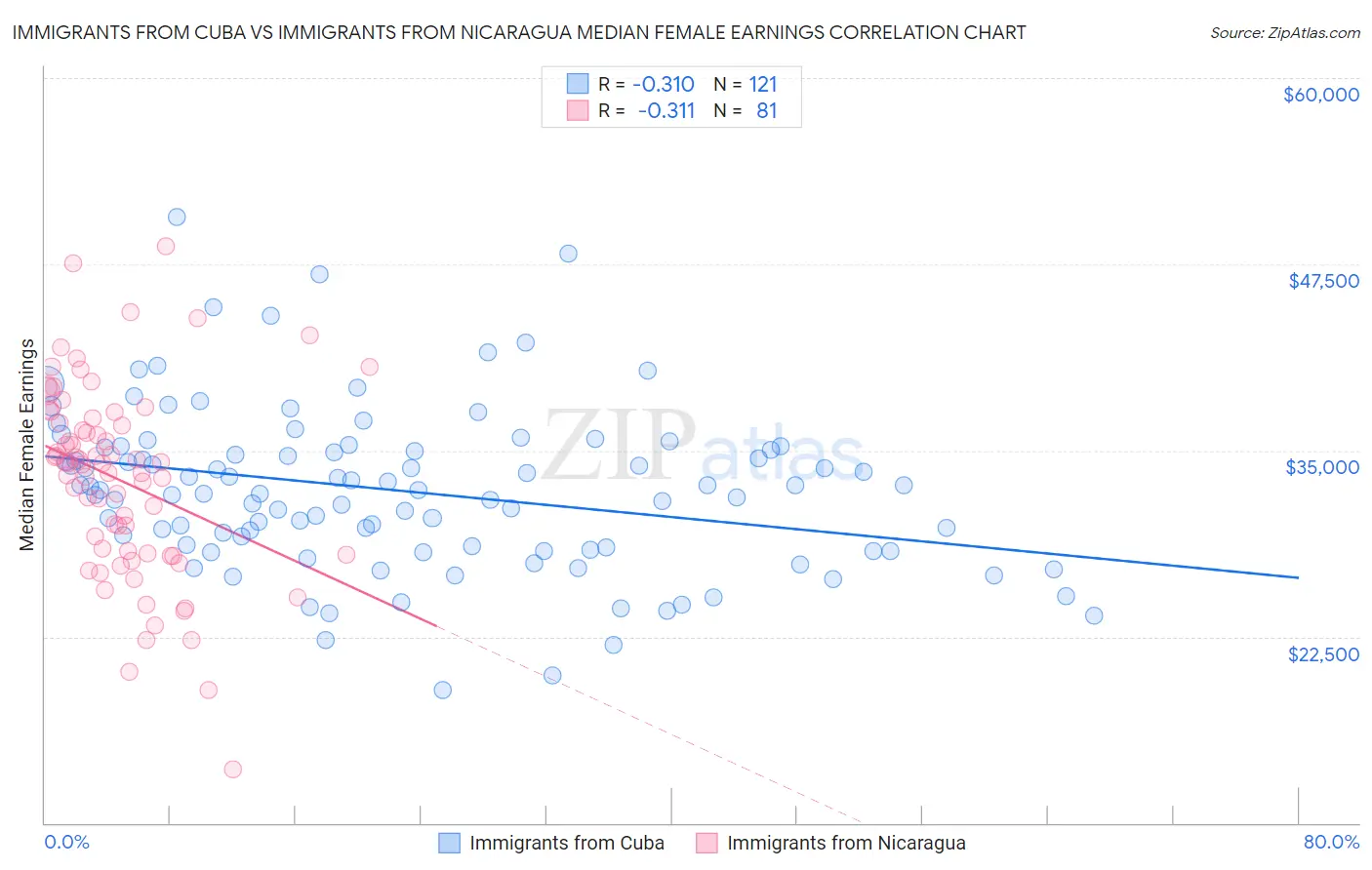 Immigrants from Cuba vs Immigrants from Nicaragua Median Female Earnings