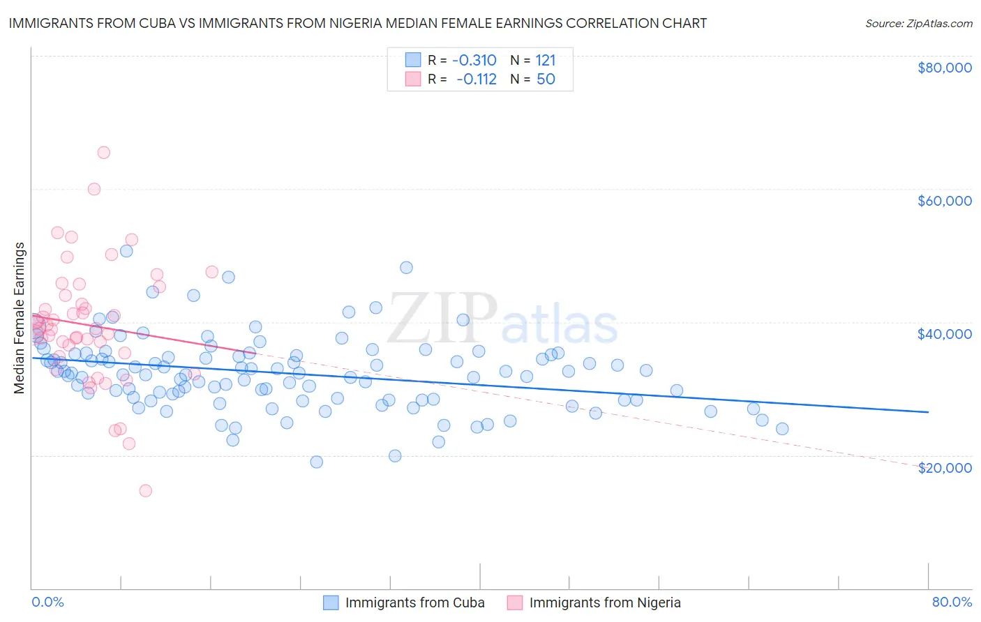 Immigrants from Cuba vs Immigrants from Nigeria Median Female Earnings