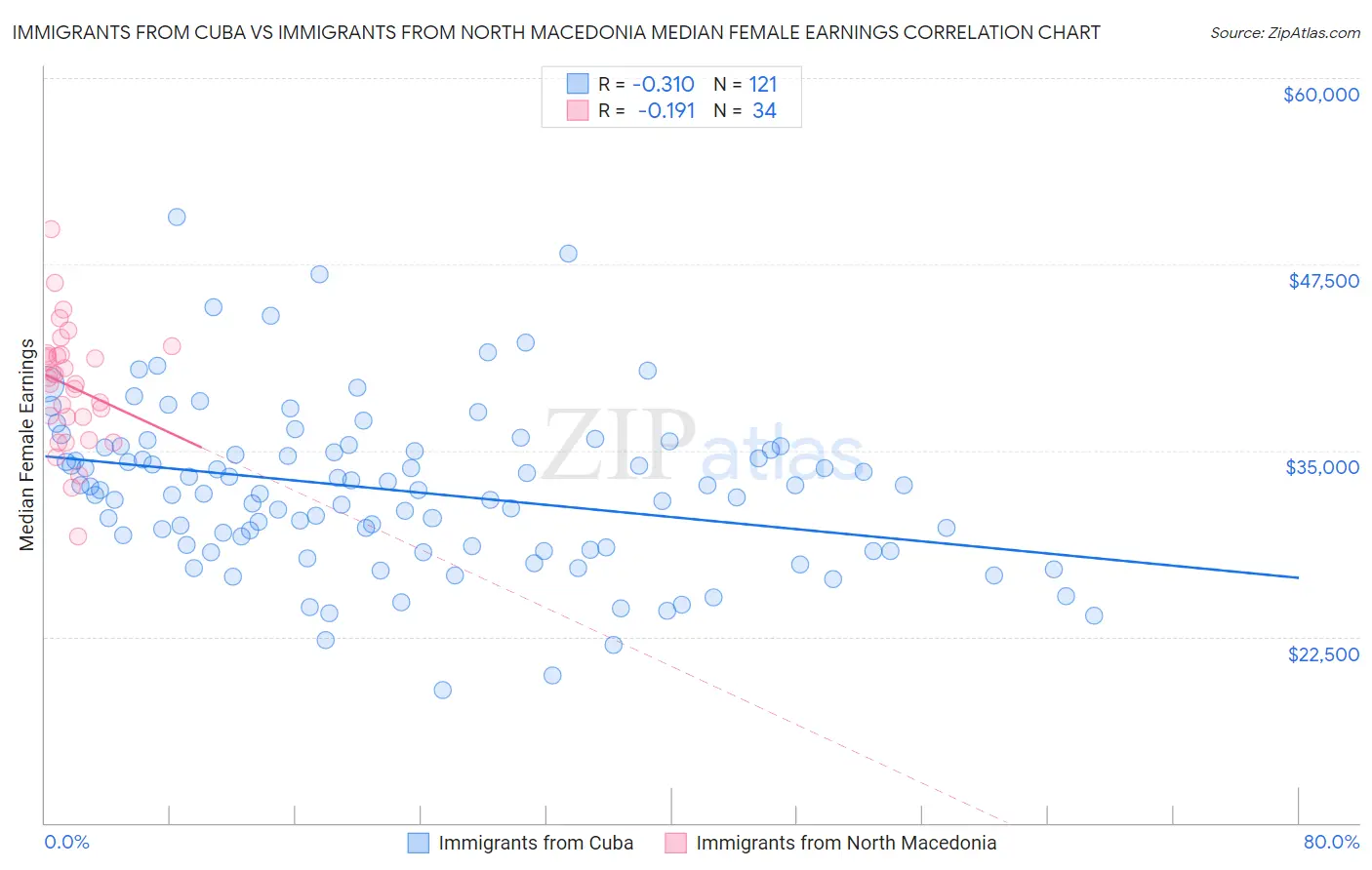 Immigrants from Cuba vs Immigrants from North Macedonia Median Female Earnings