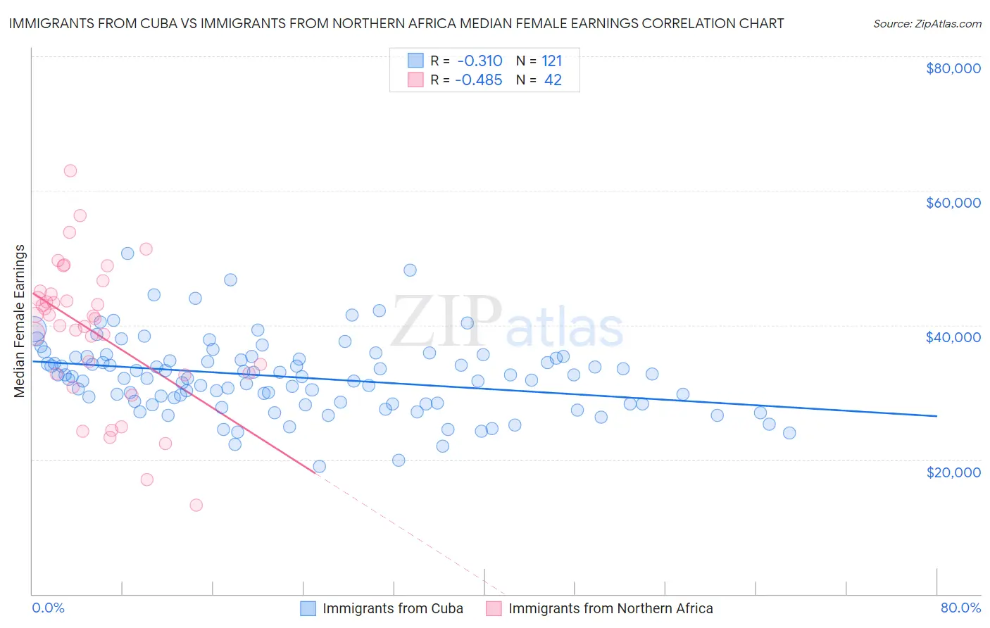 Immigrants from Cuba vs Immigrants from Northern Africa Median Female Earnings