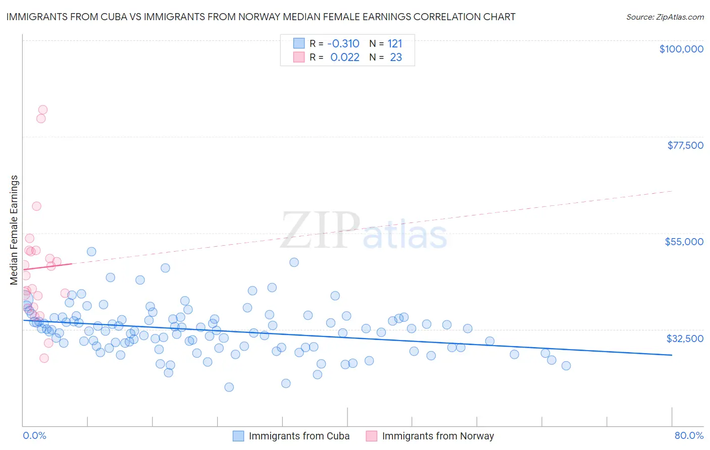 Immigrants from Cuba vs Immigrants from Norway Median Female Earnings